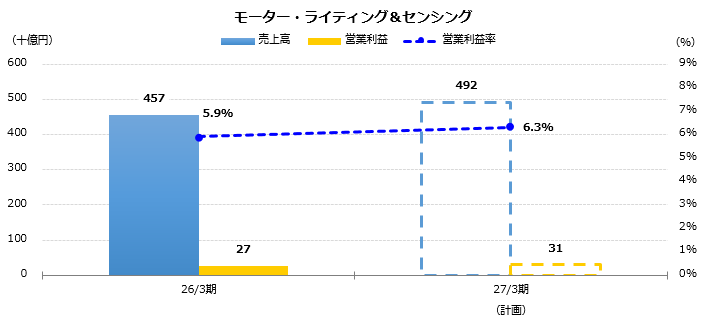 グラフ：売上高、営業利益予想　モーター・ライティング＆センシング
