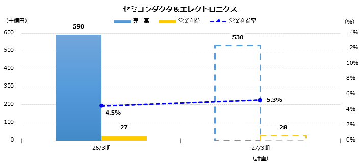 グラフ：売上高、営業利益予想　セミコンダクタ＆エレクトロニクス