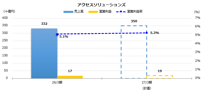 グラフ：売上高、営業利益予想　アクセスソリューションズ