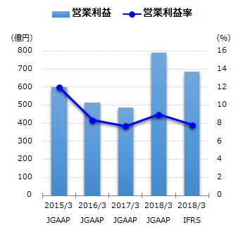営業利益グラフ