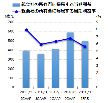 親会社の所有者に帰属する当期利益グラフ