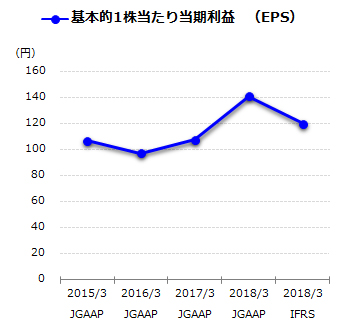 基本的1株当たり当期利益(EPS)グラフ