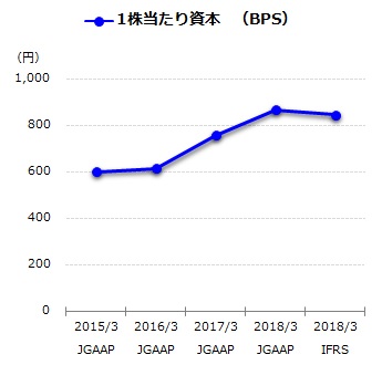 1株当たり資本(BPS)グラフ