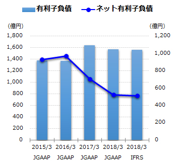 有利子負債グラフ