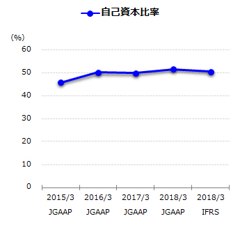 自己資本比率グラフ