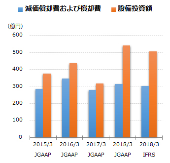 減価償却費および償却費グラフ