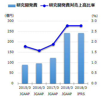 研究開発費グラフ