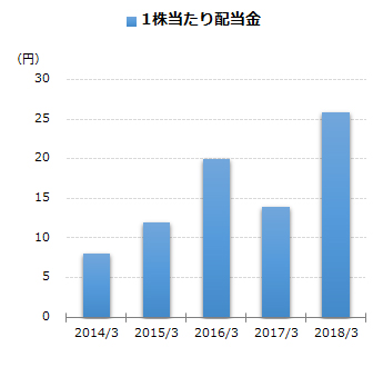 1株当たり配当金グラフ