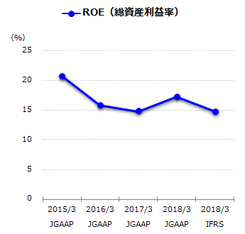 ROE(総資産利益率)グラフ
