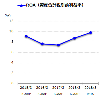 ROA(資産合計税引前利益率)