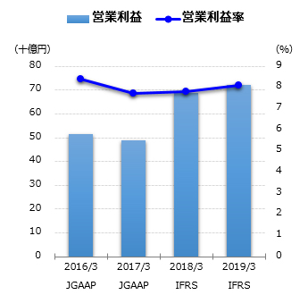 営業利益グラフ