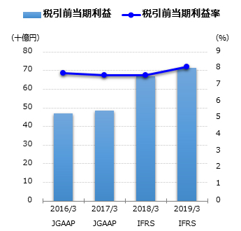 税引前当期利益グラフ