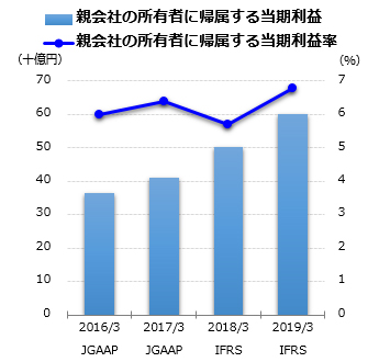 親会社の所有者に帰属する当期利益グラフ
