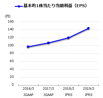 基本的1株当たり当期利益(EPS)グラフ