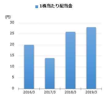 1株当たり配当金グラフ