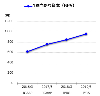1株当たり資本(BPS)グラフ