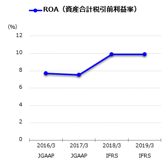 ROE(総資産利益率)グラフ