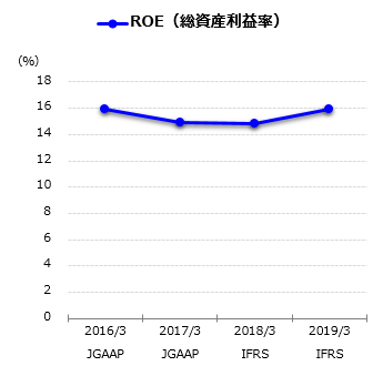 ROA(資産合計税引前利益率)