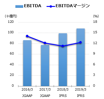 EBITDAグラフ