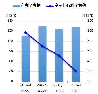 有利子負債グラフ