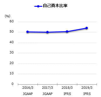 自己資本比率グラフ