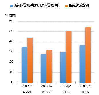 減価償却費および償却費グラフ