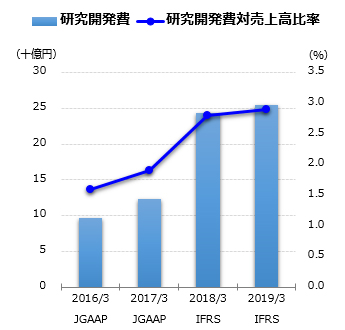 研究開発費グラフ