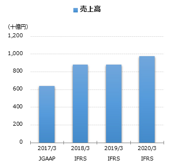 売上高グラフ