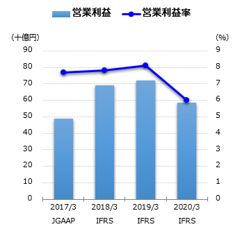 営業利益グラフ