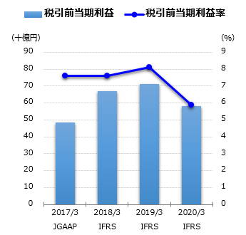 税引前当期利益グラフ