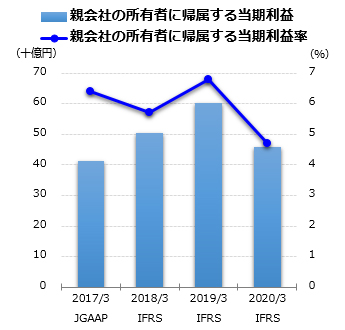 親会社の所有者に帰属する当期利益グラフ