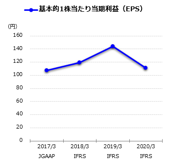基本的1株当たり当期利益(EPS)グラフ