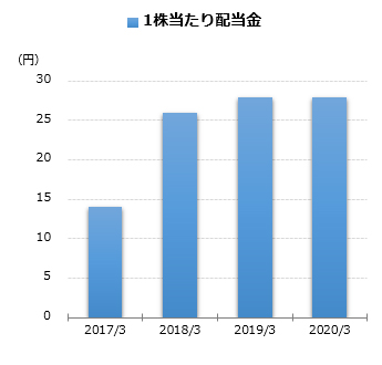 1株当たり配当金グラフ
