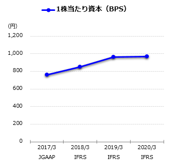 1株当たり資本(BPS)グラフ
