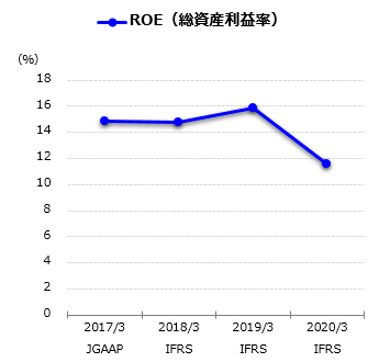 ROA(資産合計税引前利益率)