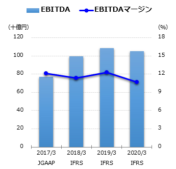 EBITDAグラフ