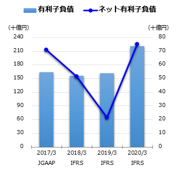 主要連結業績データ推移