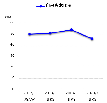 自己資本比率グラフ