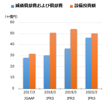 減価償却費および償却費グラフ