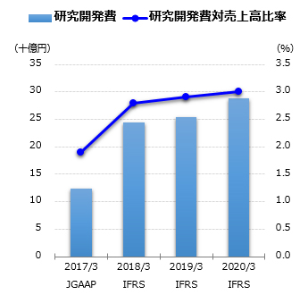 研究開発費グラフ