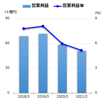 営業利益グラフ
