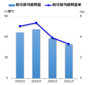 税引前当期利益グラフ
