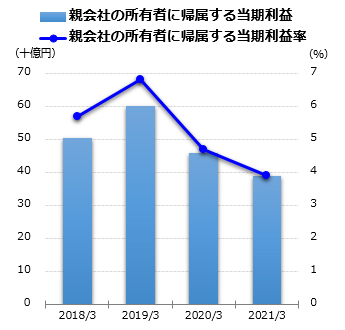 親会社の所有者に帰属する当期利益グラフ