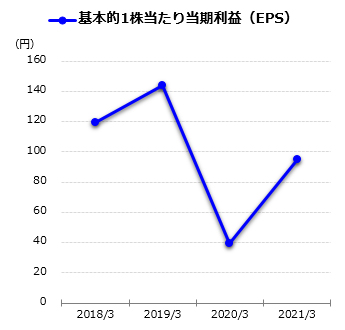基本的1株当たり当期利益(EPS)グラフ
