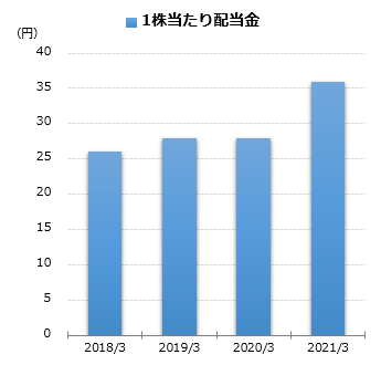 1株当たり配当金グラフ