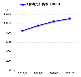 1株当たり資本(BPS)グラフ