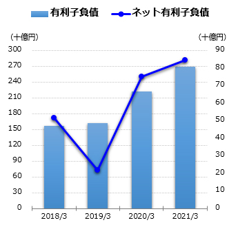 有利子負債グラフ