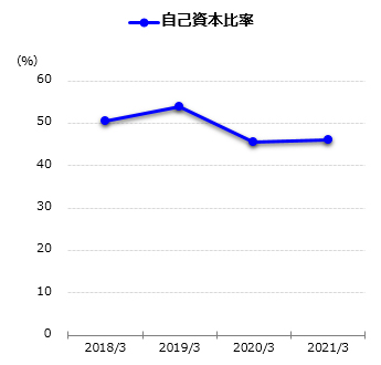 自己資本比率グラフ