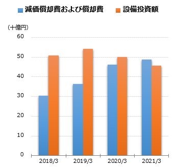 減価償却費および償却費グラフ