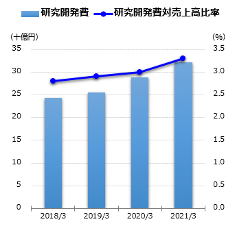 研究開発費グラフ